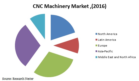 CNC Machine market